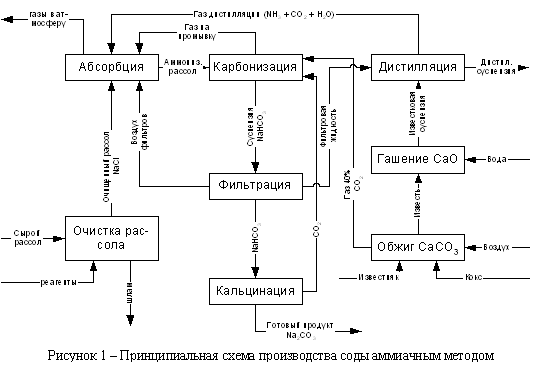 Метод сольве схема