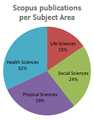 Розподіл публікацій в Scopus за науковими напрямами