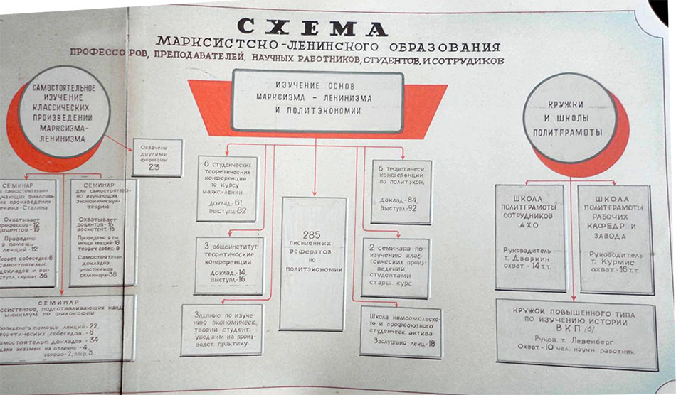Схема марксистско-ленинского образования профессоров, преподавателей, научных работников, студентов и сотрудников. 1949 год