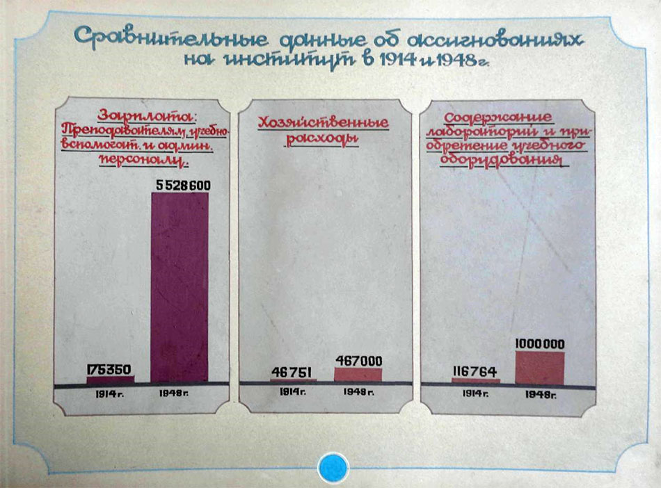 Сравнительные данные об оксигнованиях на институт в 1914 и 1948 г.